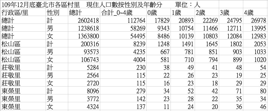 台北市的村里人口統計 — csv