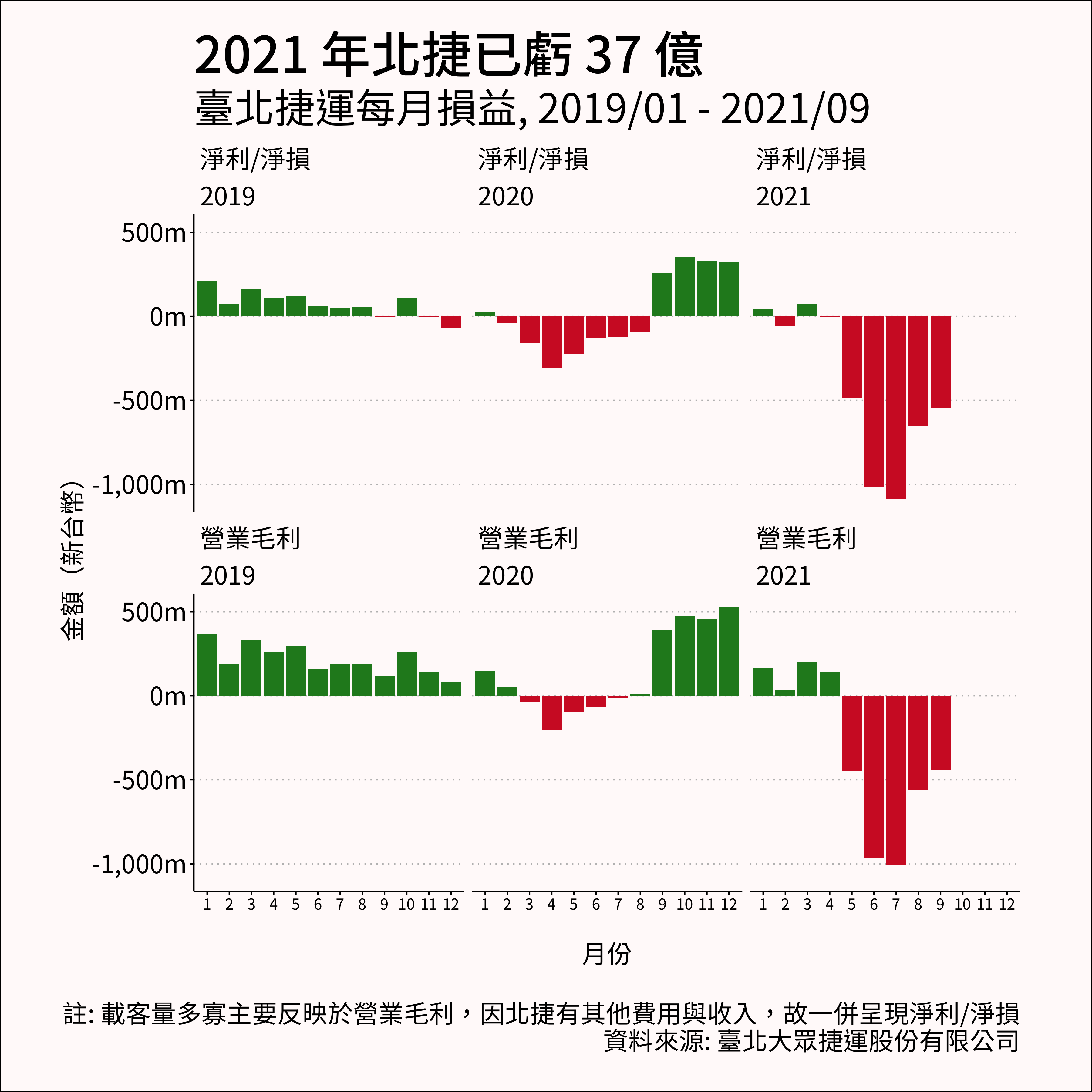 臺北捷運每月損益