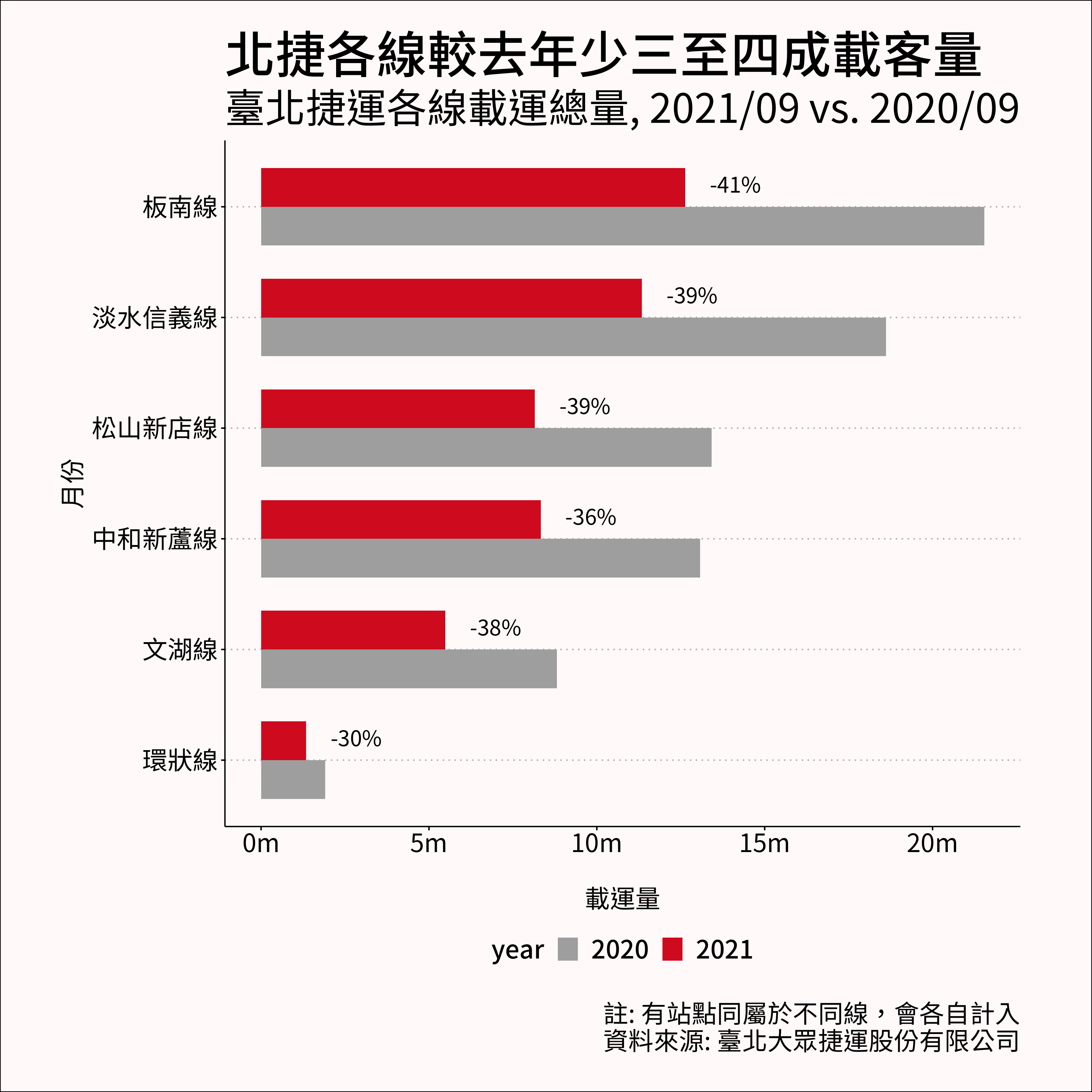 臺北捷運 9 月各線載運總量