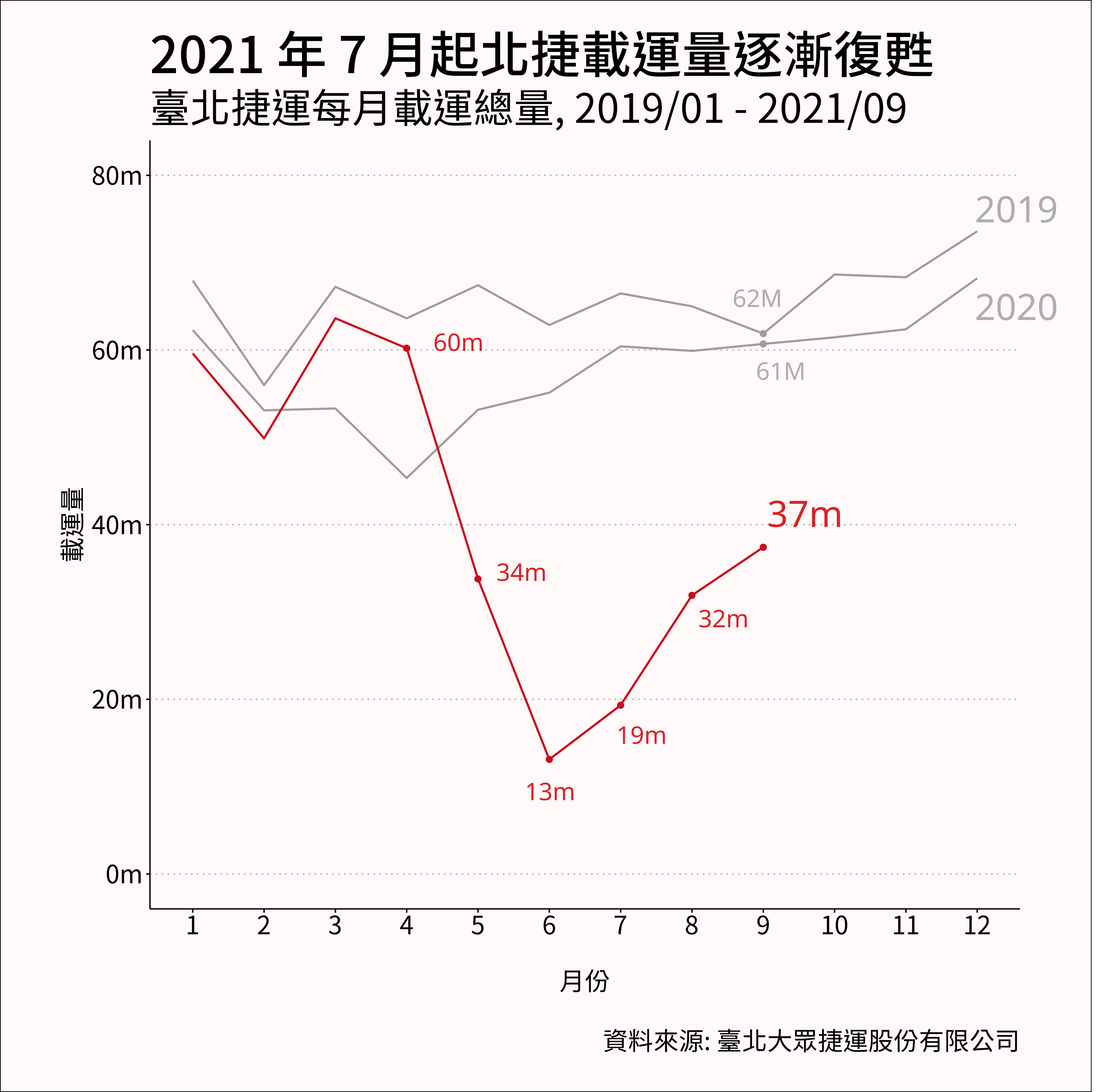 臺北捷運每月載運總量