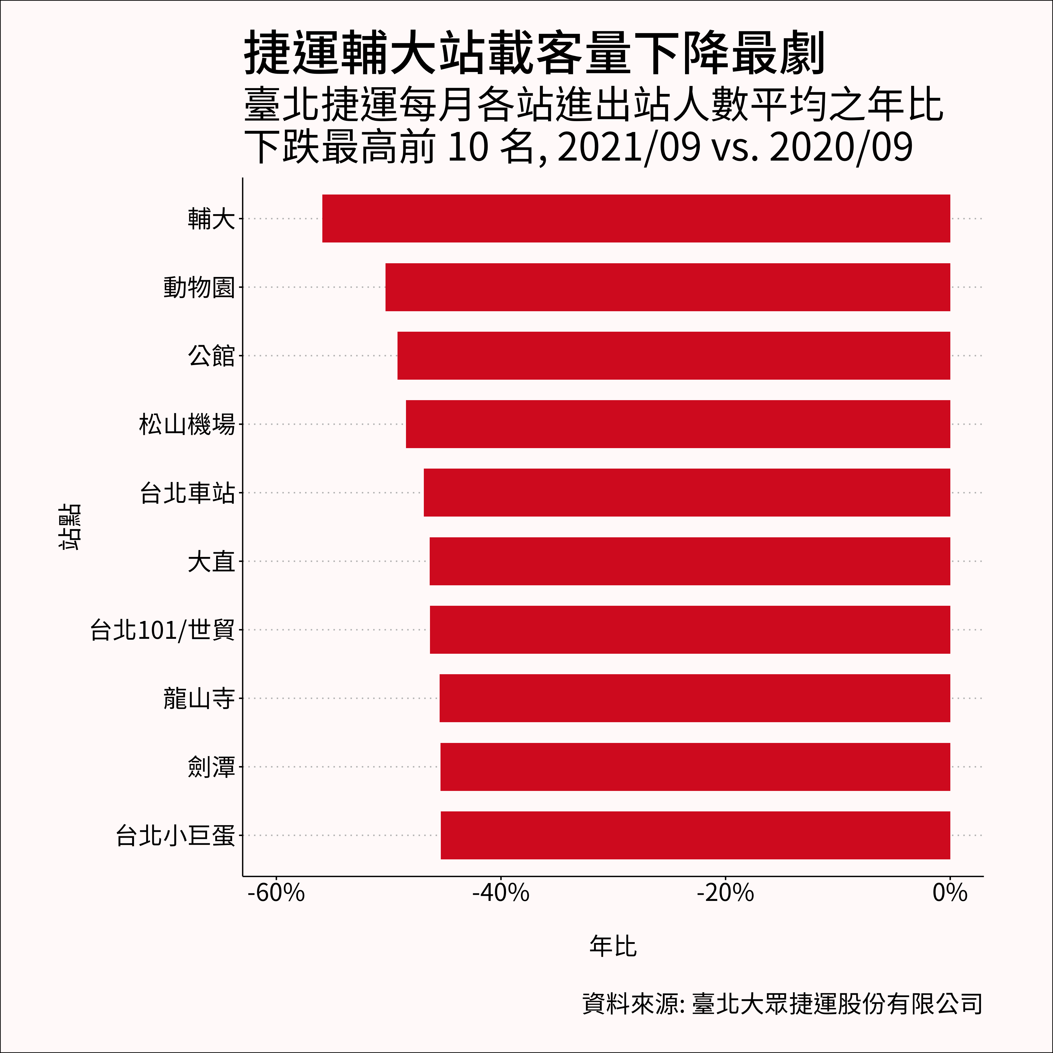 臺北捷運 9 月各站進出站人數平均之年比